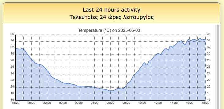 Στους 35 βαθμούς Κελσίου σκαρφάλωσε  ο υδράργυρος σήμερα (3/6) στην Καρδίτσα