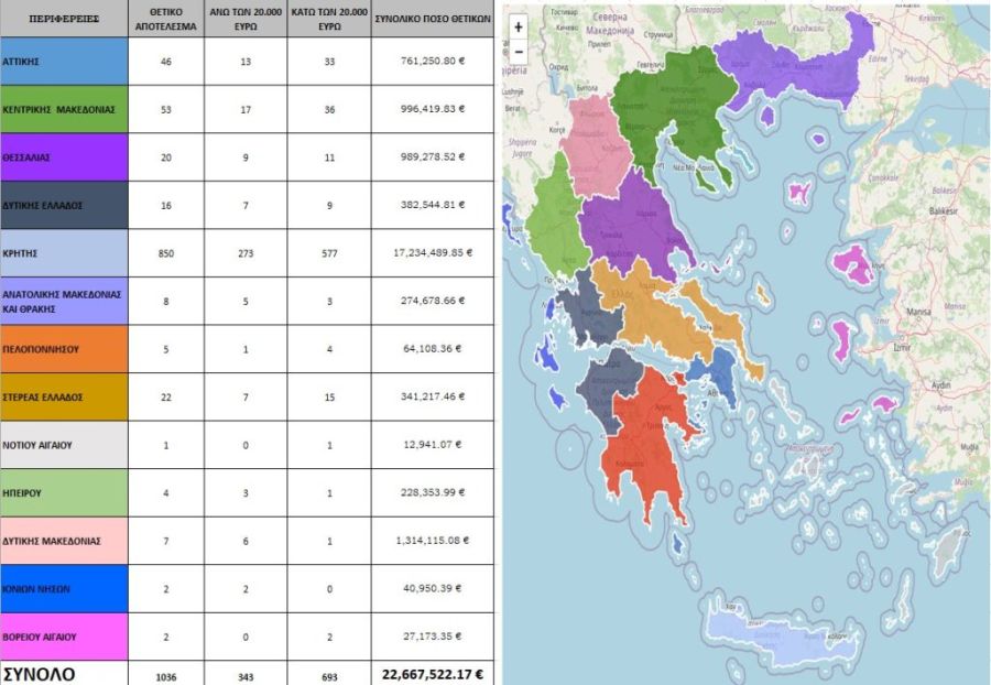 ΟΠΕΚΕΠΕ: "Πρωταθλήτρια" η Κρήτη στις παράνομες επιδοτήσεις