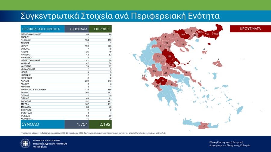 Επικαιροποιημένα συγκεντρωτικά στοιχεία για την πορεία της ευλογιάς στη χώρα (Πέμπτη 27/11)