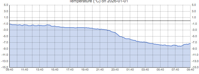 Πρωτοχρονιάτικος παγετός στον Ν. Καρδίτσας, -8,2 βαθμούς στην Πεζούλα!