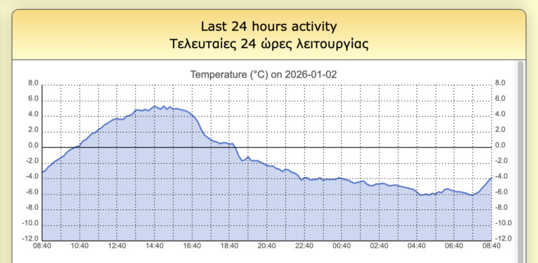 Χαμηλότερα από τους -6 βαθμούς Κελσίου η θερμοκρασία σε πεδινά τμήματα του Ν. Καρδίτσας