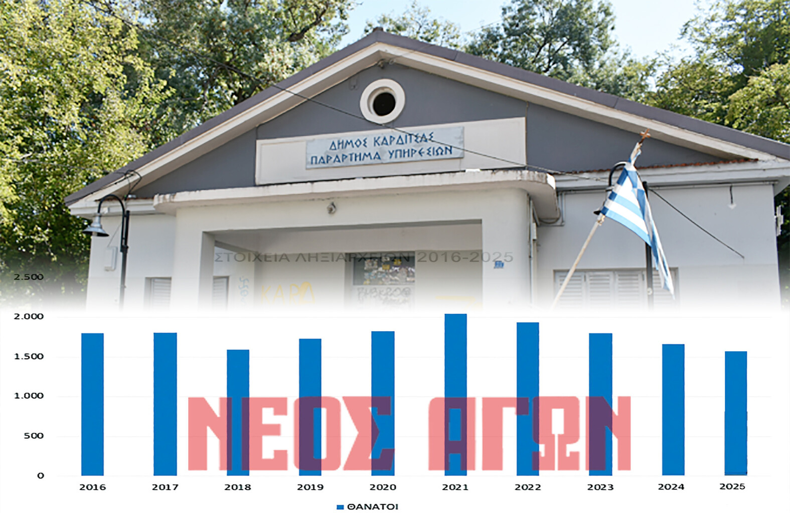 1.600 θάνατοι στα ληξιαρχεία του Ν. Καρδίτσας το 2025- δηλώθηκαν 91 γεννήσεις (πίνακες- γραφήματα)