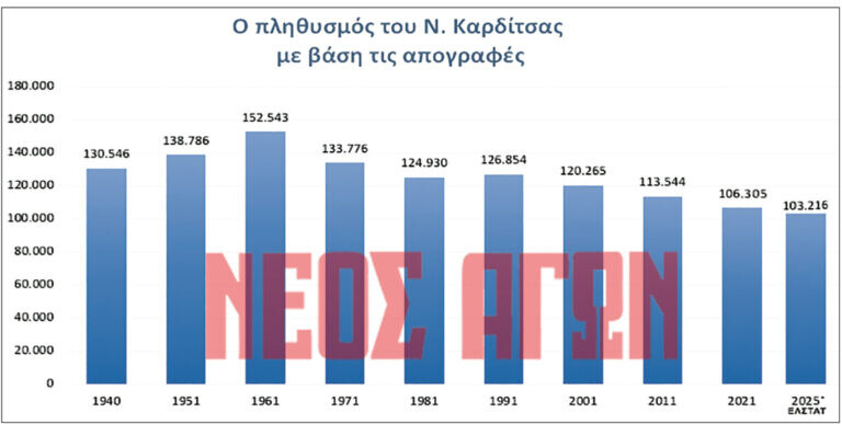 Σχεδόν 3% μειώθηκε στο Ν. Καρδίτσας  ο πληθυσμός μετά την απογραφή του 2021