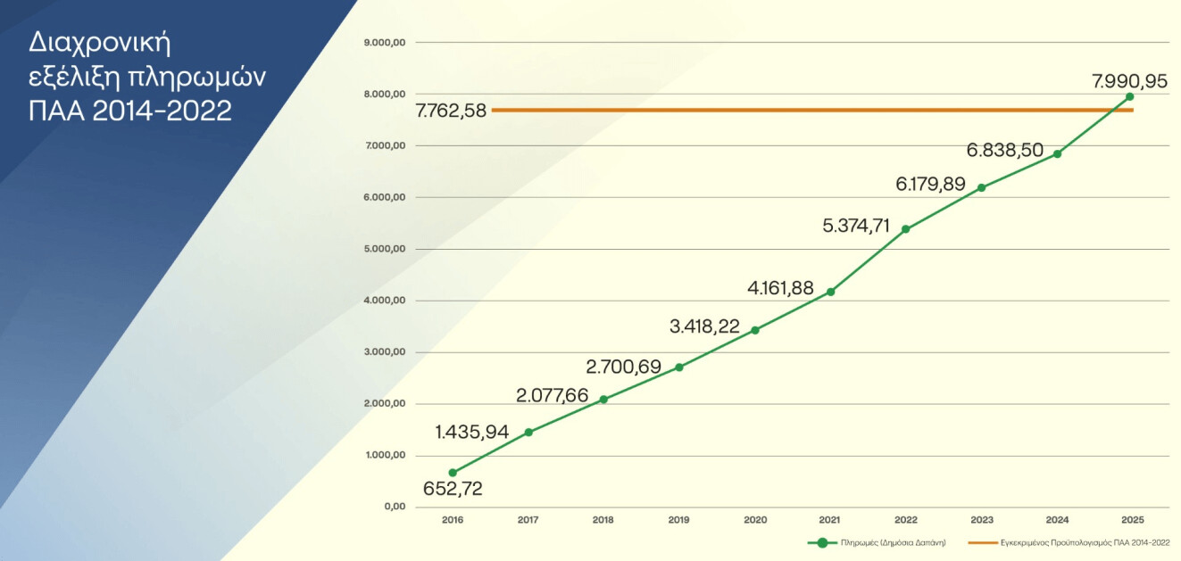 Ολοκληρώθηκε το ΠΑΑ 2014-2022 με πληρωμές 7,99 δισ. ευρώ και ρεκόρ απορρόφησης Συνολικές πληρωμές 1,45 δισ. ευρώ το 2025 στον Πυλώνα ΙΙ της ΚΑΠ από ΠΑΑ και ΣΣ ΚΑΠ