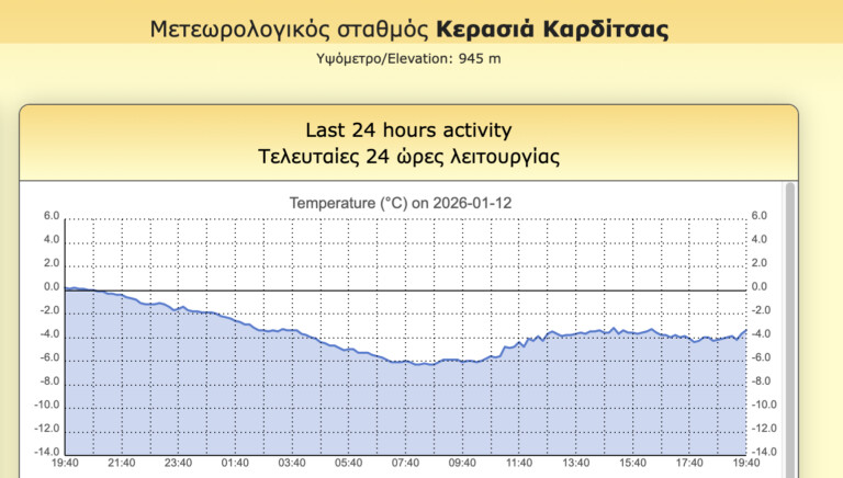 Δεν ξεπέρασε το μηδέν η θερμοκρασία τα ορεινά του Νομού Καρδίτσας (ΦΩΤΟ)