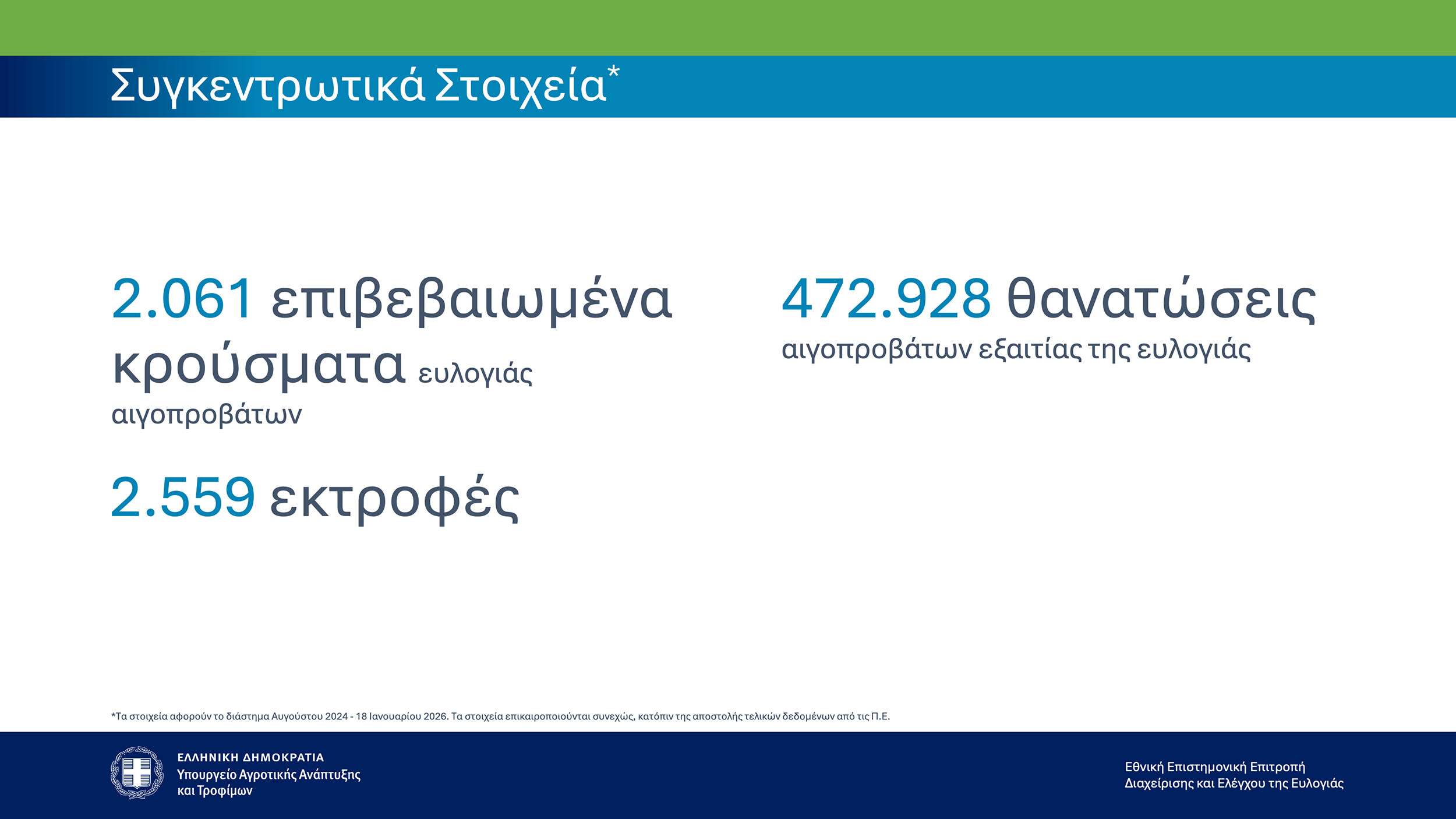 Επικαιροποιημένα συγκεντρωτικά στοιχεία για την πορεία της ευλογιάς στη χώρα (ενημέρωση 23/01/2026)
