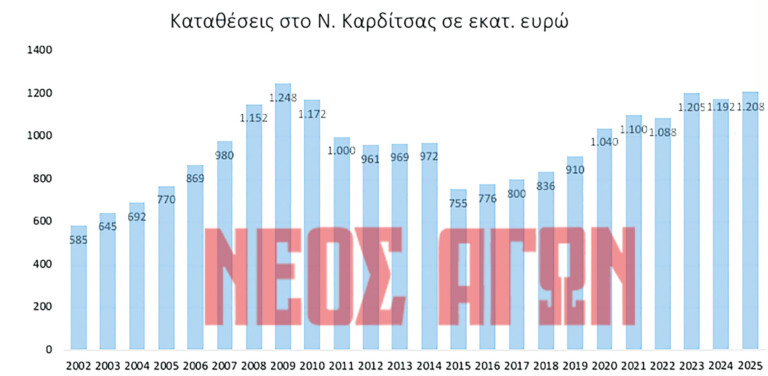 Η πορεία των καταθέσεων στο Ν. Καρδίτσας σε βάθος ετών,  μικρότερη η πραγματική τους αξία