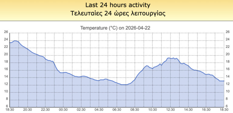 Φθινοπωρινός καιρός, «βουτιά» 10 βαθμών Κελσίου στην Καρδίτσα