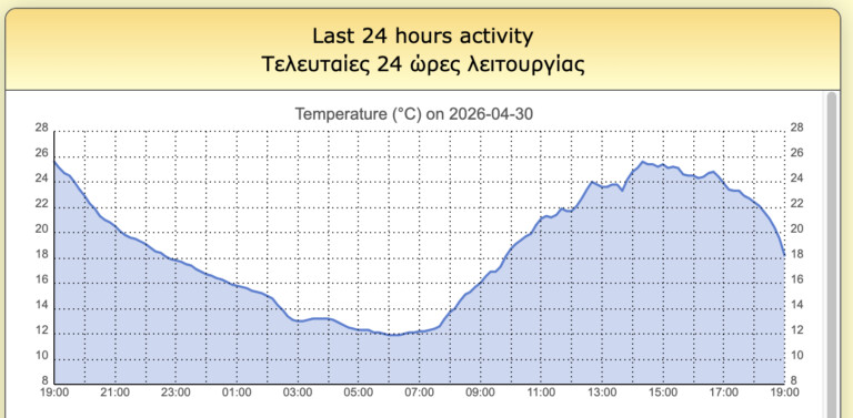 Άλλαξε το σκηνικό του καιρού, πτώση της θερμοκρασίας κατά 8 βαθμούς Κελσίου στην Καρδίτσα