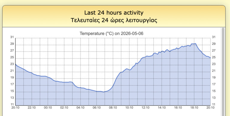 Σχεδόν 30 βαθμούς Κελσίου έφθασε η θερμοκρασία σήμερα στην Καρδίτσα