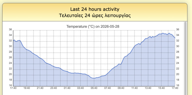 Χτύπησε 35άρι η θερμοκρασία στην Καρδίτσα, 4η υψηλότερη στη χώρα