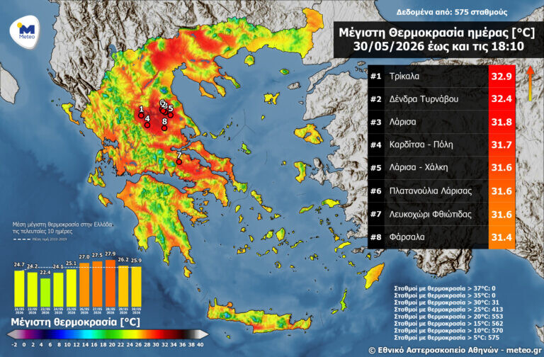 Πάνω από 30 βαθμούς Κελσίου η θερμοκρασία σήμερα στη Θεσσαλία