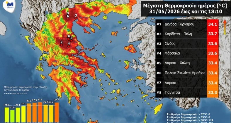 Meteo: Άγγιξε τους 34°C η θερμοκρασία στην πόλη της Καρδίτσας