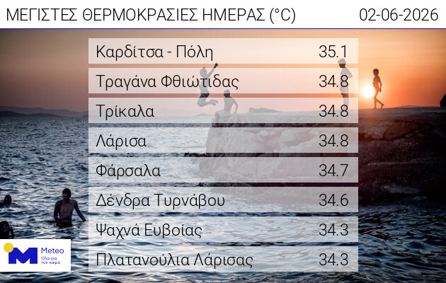 Στην Καρδίτσα η υψηλότερη θερμοκρασία στη χώρα σήμερα Τρίτη 2 Ιουνίου