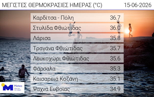 Στους 36,7 βαθμούς Κελσίου ο υδράργυρος στην Καρδίτσα, η υψηλότερη σήμερα στη χώρα