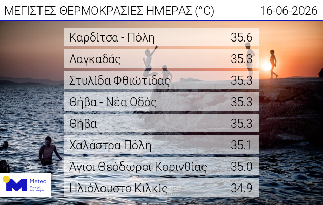 Στην Καρδίτσα η υψηλότερη θερμοκρασία για δεύτερη συνεχόμενη ημέρα