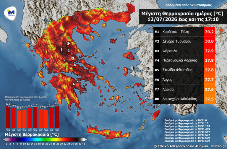 Ξεπέρασε τους 39 βαθμούς Κελσίου η θερμοκρασία στην Καρδίτσα
