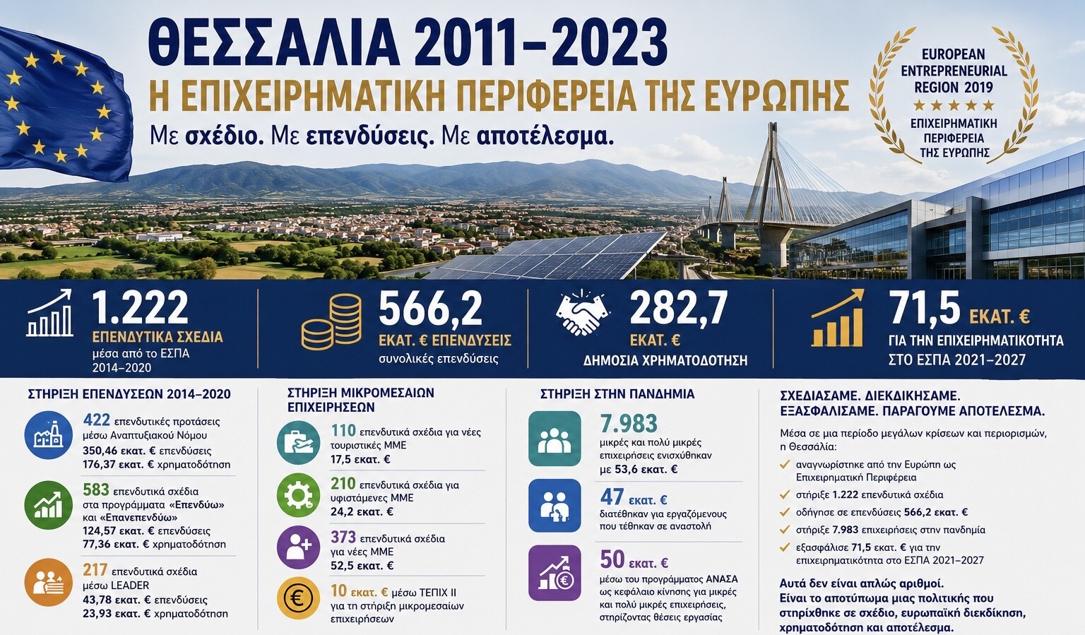 «Όταν η Ευρώπη αναγνώρισε τη Θεσσαλία: European Entrepreneurial Region 2019»