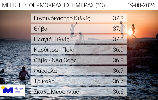Στους 36,9 βαθμούς Κελσίου έφθασε ο υδράργυρος στην Καρδίτσα - 4η υψηλότερη στη χώρα