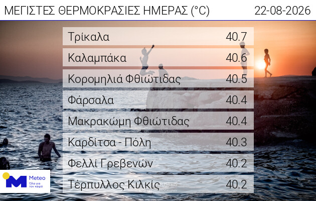 Ξεπέρασε τους 40 βαθμούς Κελσίου η θερμοκρασία στην Καρδίτσα