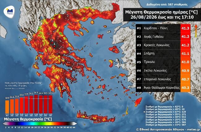 «Φούρνος» η Καρδίτσα με 41,3 βαθμούς Κελσίου