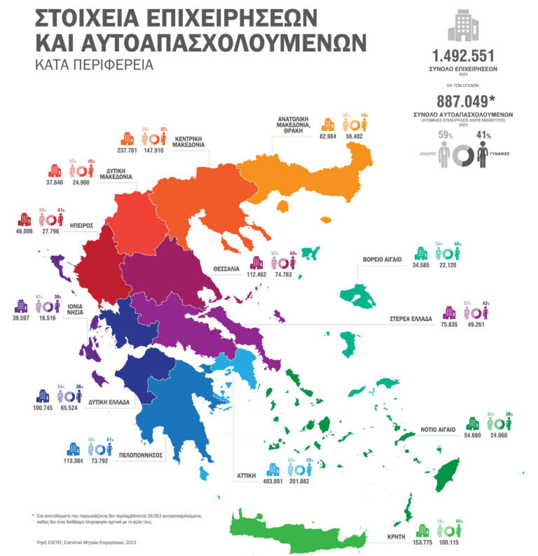 Πρωταγωνιστεί στην αυτοαπασχόληση η Θεσσαλία, η εικόνα των επιχειρήσεων στο Ν. Καρδίτσας